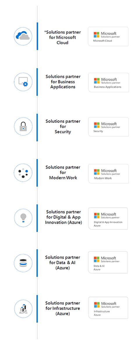 Stay Updated On Microsoft S Evolving Partner Program Pax Blog