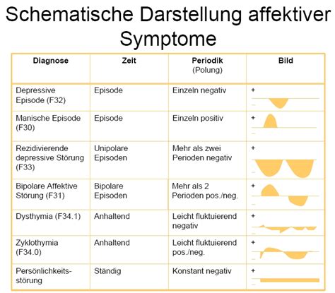Maybe you would like to learn more about one of these? Affektive Störung Diagnose Affektive Störungen sind durch ...