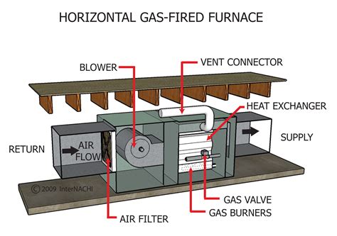 Horizontal Gas Fired Furnace Inspection Gallery Internachi