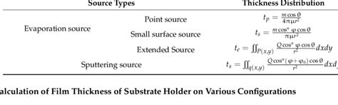 Thin Film Thickness Distributions For Different Types Of Sources