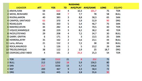 20 13 Players Stats American Football In Costa Rica