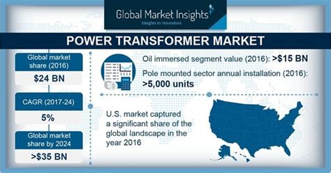 Power Transformer Market Value To Hit 35 Billion By 2024 Global