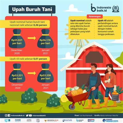 Hebatnya kendati memiliki oktan yang cukup tinggi malaysia. Upah Rata-rata Buruh Tani dan Bangunan Naik | Indonesia Baik