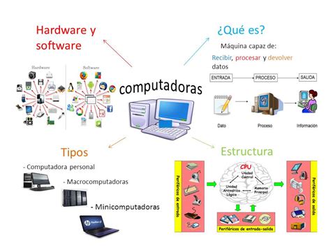 Tarea Iii Mapa Mental Compu Netword