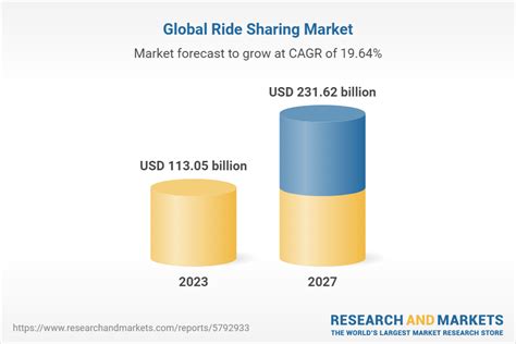 Ride Sharing Global Market Report 2023 Increasing