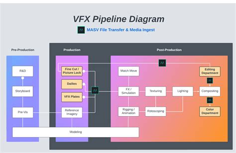 Vfx Pipeline A Complete Guide For Video And Media Pros Masv