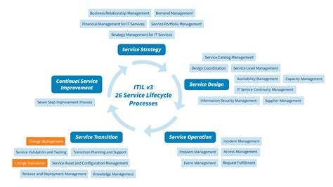 It Change Management According To Itil 2022