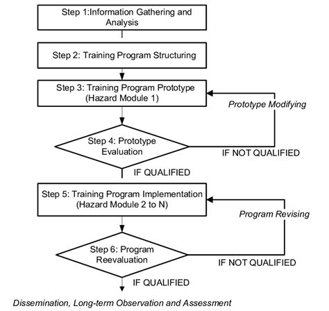 Training Program Development Flowchart Download Scientific Diagram