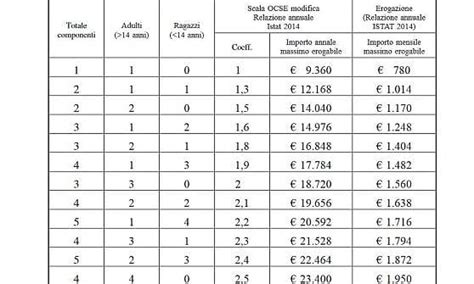 Inoltre, per non perdere il diritto al reddito di cittadinanza nel tempo occorre attenersi a precise indicazione e rispettare determinate regole. Reddito di Cittadinanza: quali sono le attuali proposte?