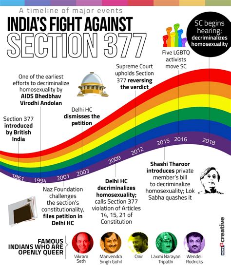 Section 377 Verdict Updates Rss Says Homosexuality Not Crime But Needs Social And