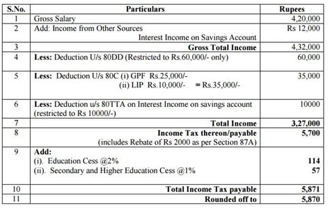 Find out how to compute taxable income liable for income tax, how to compute income tax on taxable income. Examples Calculate Income tax for Employee for FY 2015-16