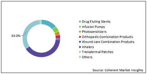 Drug Device Combination Products Market Size By 2027