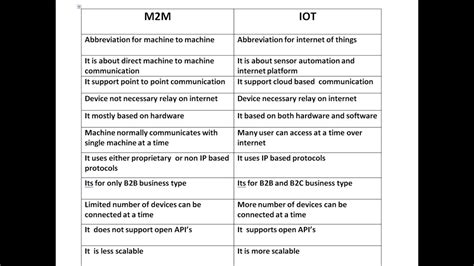 Difference Between Iot And M2m 12 Easy Points Of Iot And M2m Youtube