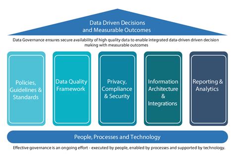 Data Governance 5 Best Practices For Data Governance
