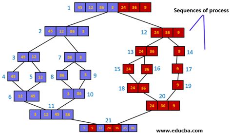 merge sort in data structure algorithm and examples of merge sort