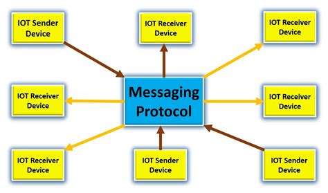 What Is Mqtt Protocol And How Mqtt Works Applications Iot Arduino Images