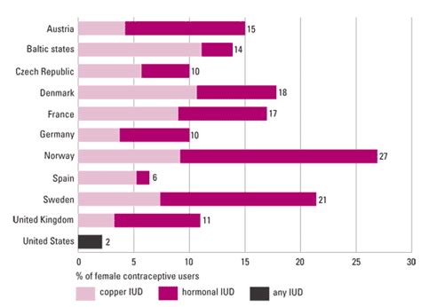 Meist geschieht das auf der innenseite des oberarms. Verhütung mit Hormonimplantaten und Spiralen wieder populär