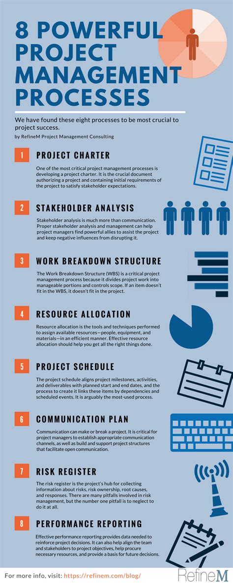 Fundamentals Of Project Management In Three Infographics