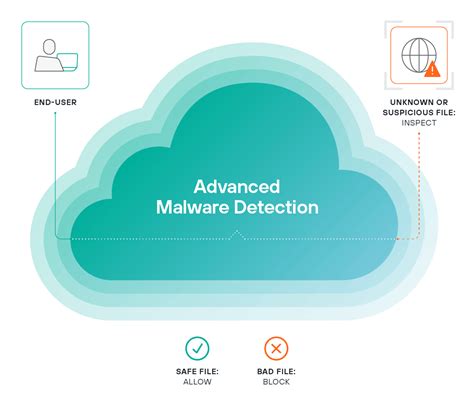 Advanced Malware Detection Advanced Threat Protection Forcepoint