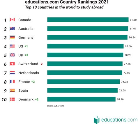 Best Countries To Study And Settle 2020