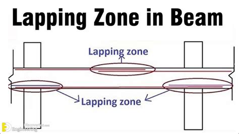 Where Is The Best Zone Of Lapping In Beams Engineering Discoveries