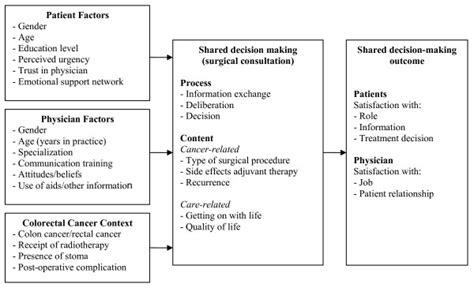 Conceptual Framework For Shared Decision Making During The Surgical