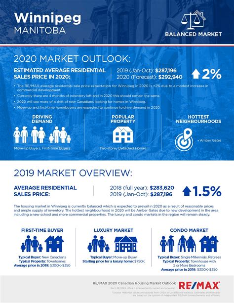 Winnipeg Housing Market Outlook 2024 Remax Canada News