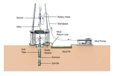 Drilling And Well Completions Overview