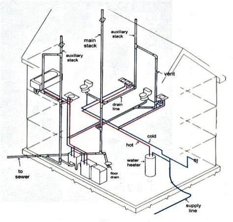 House diagram stock vectors, clipart and illustrations. How Your Plumbing System Works | Harris Plumbing