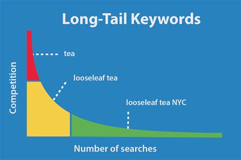 Palabras Long Tail Qué Son Y Cómo Usarlas Long Tail Keywords