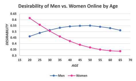 File Desirability Of Men Vs Women By Age PNG Incel Wiki
