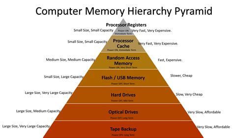 Decoding The Memory Nomenclature With Ram Random Access Memory