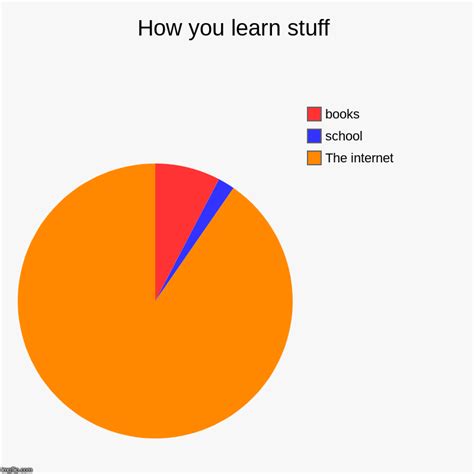 How You Learn Stuff Imgflip