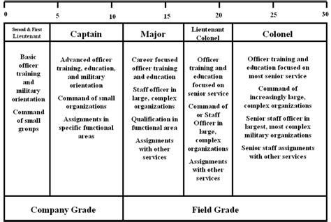 A Career Development Model For Army Officers Depicting Developmental