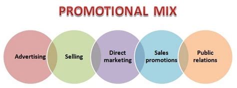 Promotion Mix Examples Example Promotion