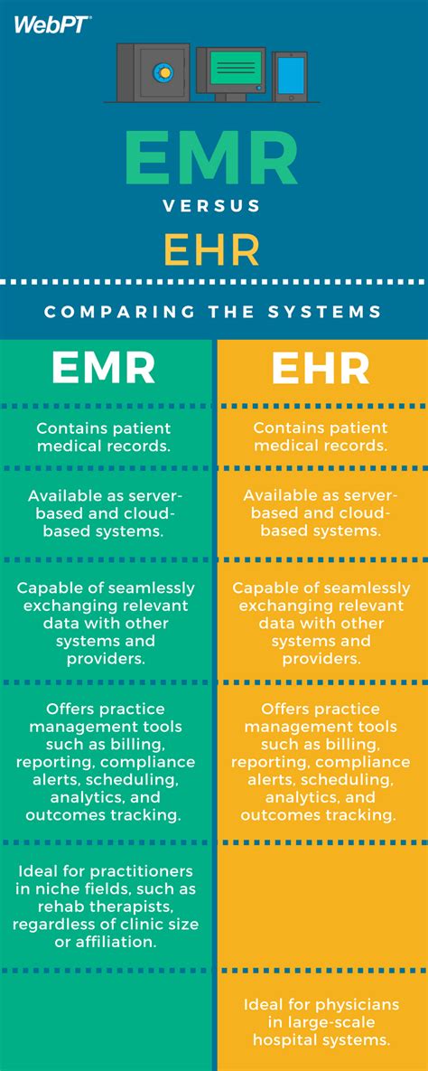 Infographic The Evolution Of Emr Ehr And Practice Management