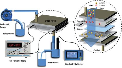 Schematic Of The Capacitive Deionization Cdi Setup Download
