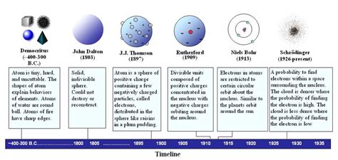 The Atomic Models Timeline Sorted By The Year They Were Proposed