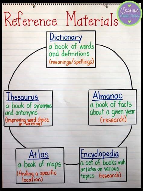 Reference Materials A Freebie Dictionary Skills Classroom Anchor