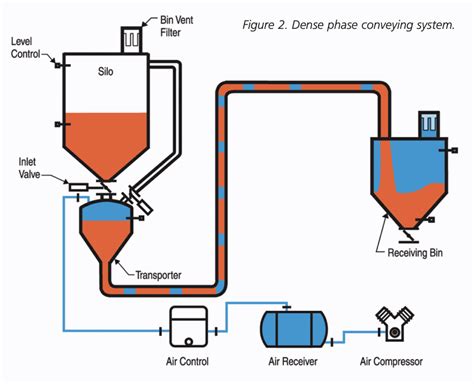 Pneumatic Conveying System Innovations For Bulk Handling