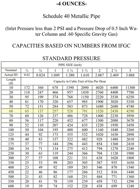 High Pressure Propane Pipe Sizing Chart