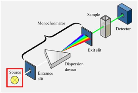 A Schematic Diagram Of A Single Beam Uv Visible Spectrometer