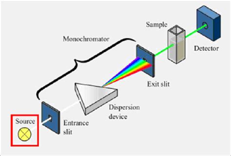 What are the light source requirements for a spectrophotometer? Principle and application of uv visible spectroscopy pdf