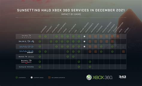 Read full reviews and peruse the best sports (golf, football, soccer, and hockey) games for xbox one. All Halo Xbox 360 Games Losing Online Support In 2021