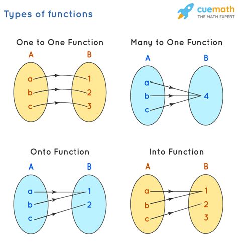 Types Of Functions Types Graphs Examples