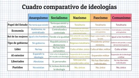 Cuadro Comparativo De Ideolog As