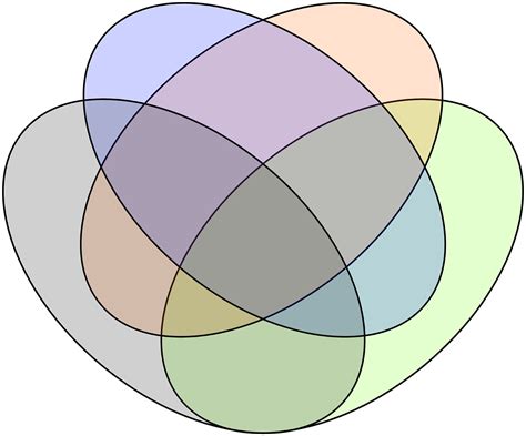 Puzzles and Figures: Rich Tasks 23: 4 Set Venn Diagrams Challenge