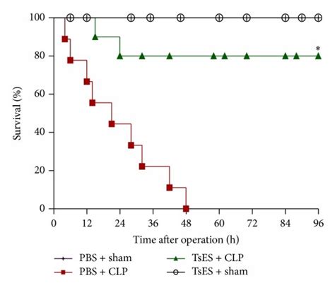 Tses Improved Survival In A Clp Induced Sepsis Model Mice Were