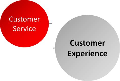 Customer Service or Customer Experience? What exactly does customer experience mean? - I J Golding
