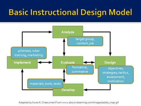 Ppt Instructional Design Models Powerpoint Presentation Free